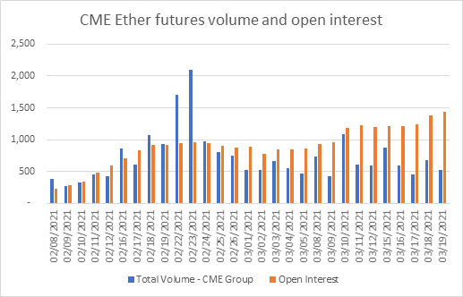 The Institutions Come to ETH: Recapping the First Few Weeks of CME Ether Futures