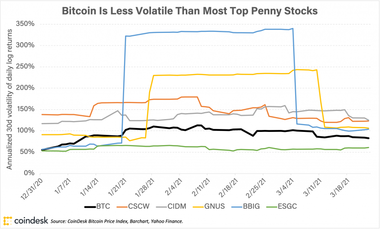 Why Bitcoin Is a Better Risk Bet Than a Stack of Penny Stocks